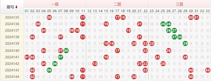 双色球分析走势图