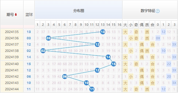 双色球分析走势图