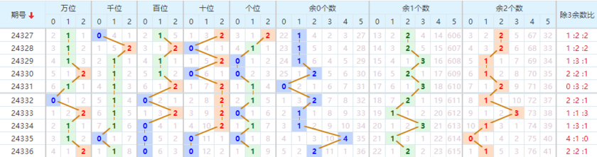 排列五分析走势图