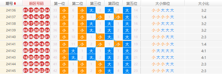 大乐透分析走势图