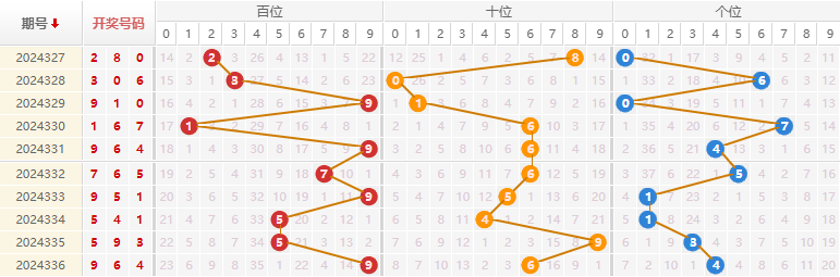 福彩3D分析走势图