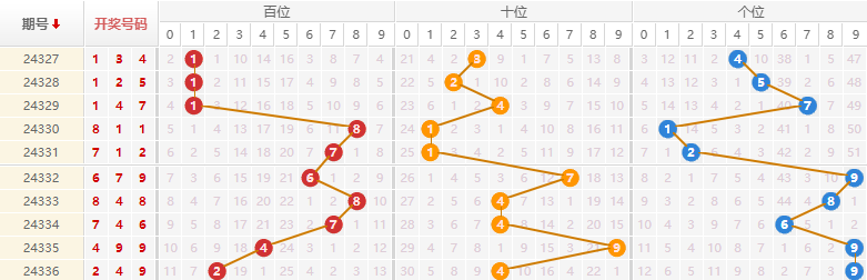 排列三分析走势图