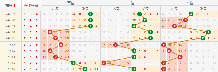 排列三分析走势图