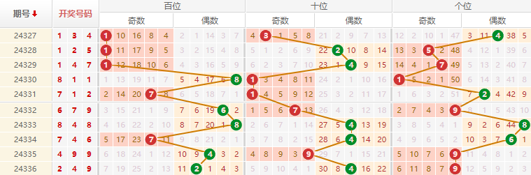 排列三分析走势图