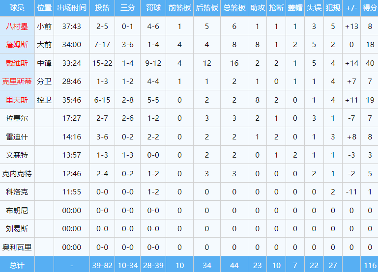 湖人球员数据表