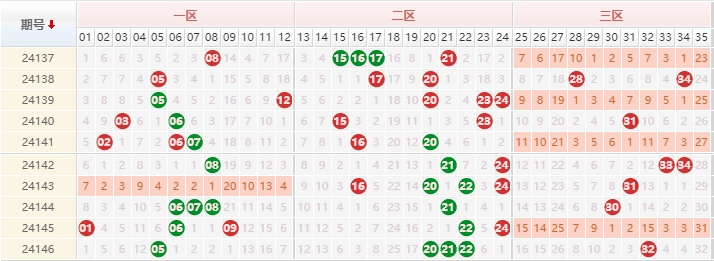 大乐透分析走势图