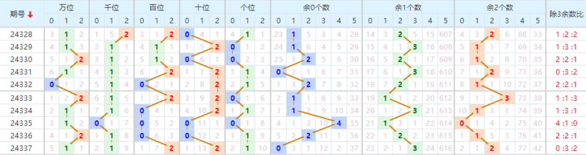 排列五分析走势图