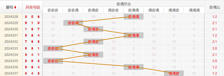 福彩3D分析走势图