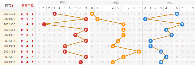 福彩3D分析走势图