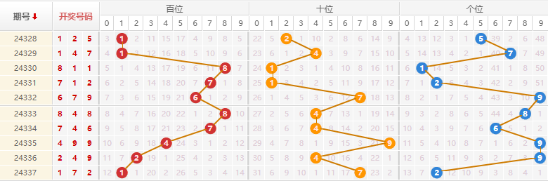 排列三分析走势图