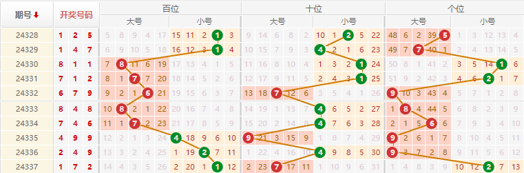 排列三分析走势图