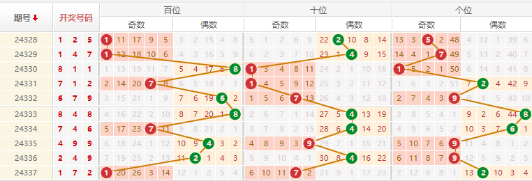 排列三分析走势图