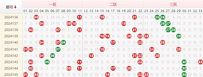 双色球红球走势图