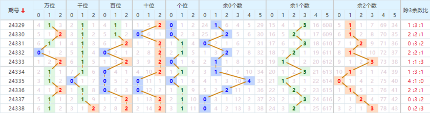 排列五分析走势图