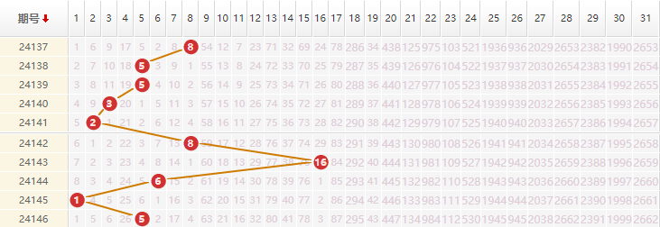 大乐透分析走势图