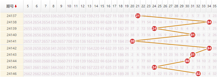 大乐透分析走势图