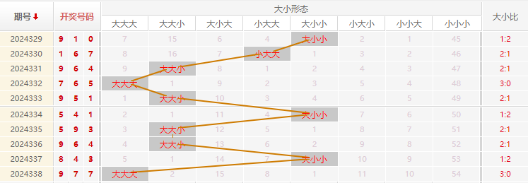 福彩3D分析走势图