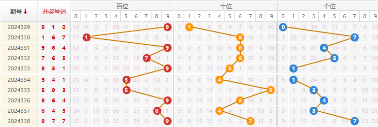 福彩3D分析走势图