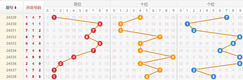 排列三分析走势图