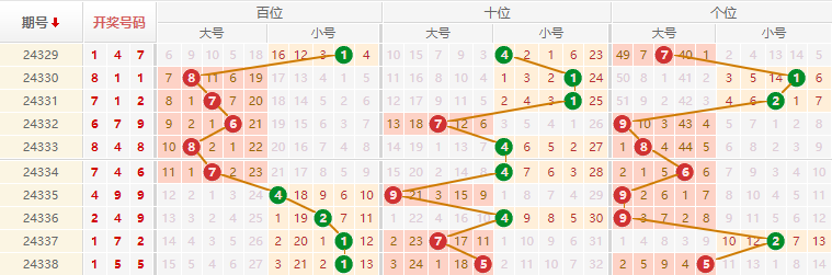 排列三分析走势图