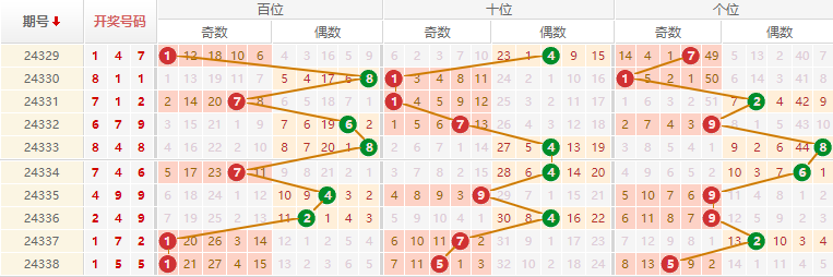 排列三分析走势图