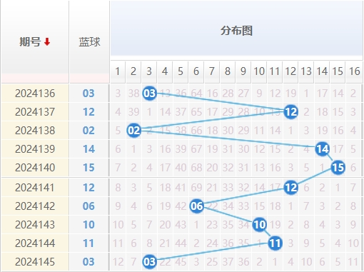 双色球分析走势图