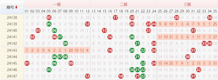 大乐透分析走势图