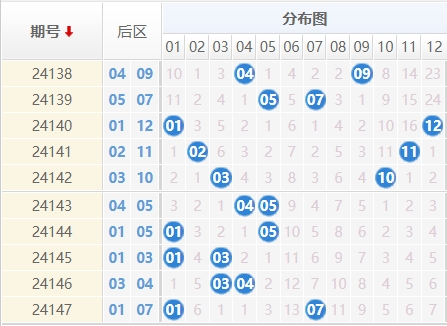 大乐透分析走势图