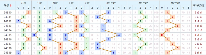 排列五分析走势图