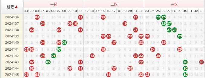 双色球分析走势图