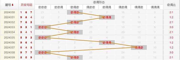 福彩3D分析走势图