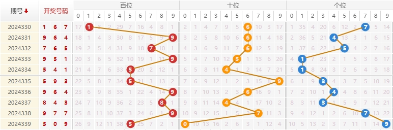 福彩3D分析走势图