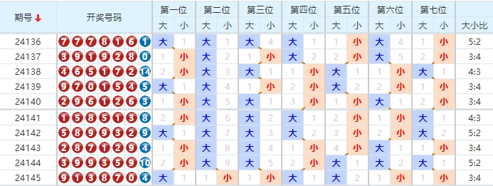 七星彩分析走势图