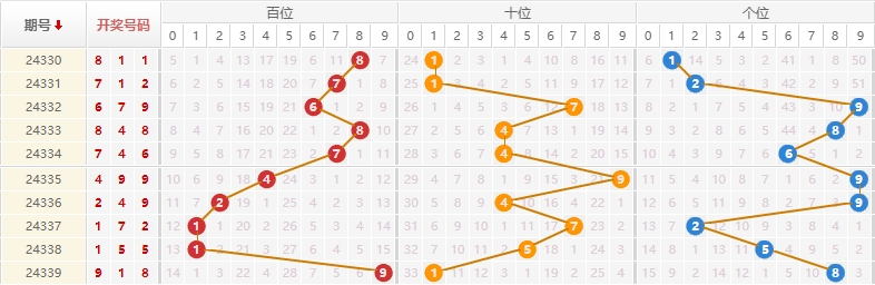 排列三分析走势图