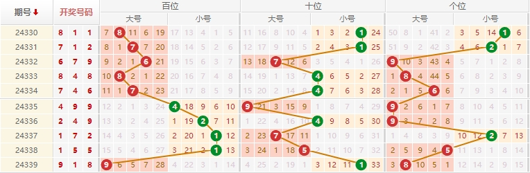 排列三分析走势图