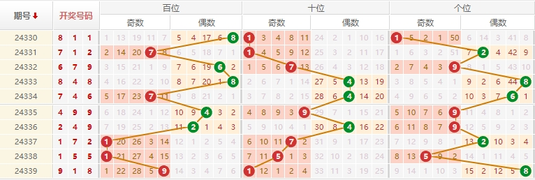 排列三分析走势图