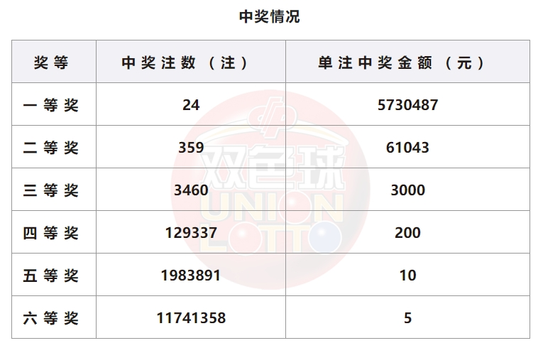 双色球开奖详情