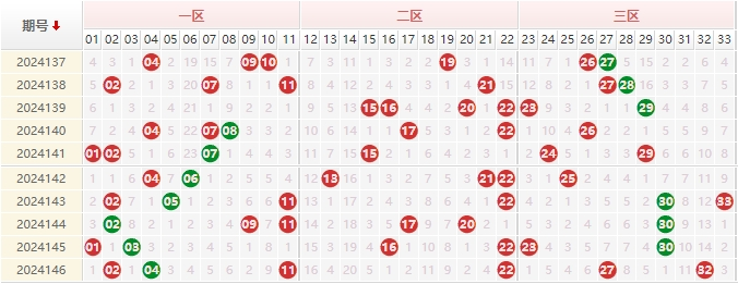 双色球分析走势图