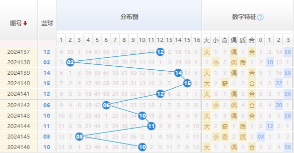 双色球分析走势图