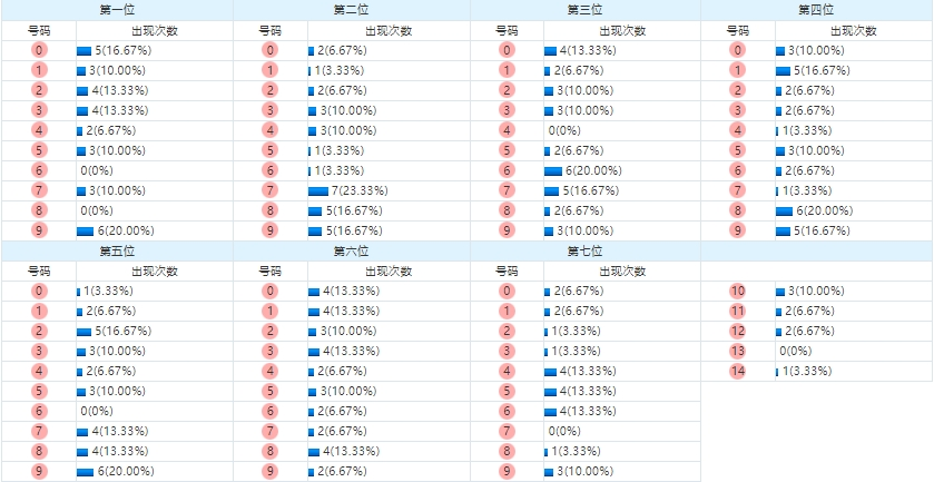 七星彩走势图