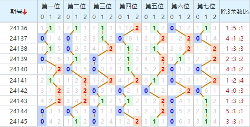 七星彩分析走势图