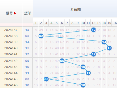 双色球分析蓝球走势图