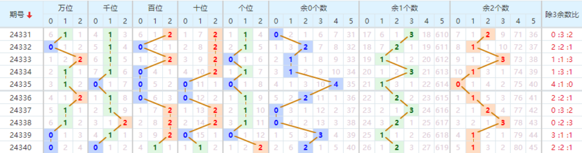 排列五分析走势图