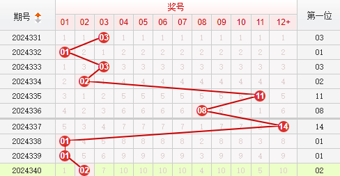 快乐8分析走势图