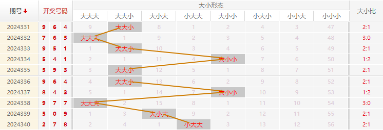 福彩3D分析走势图