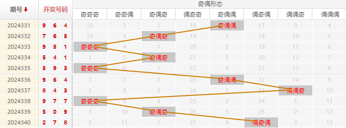 福彩3D分析走势图