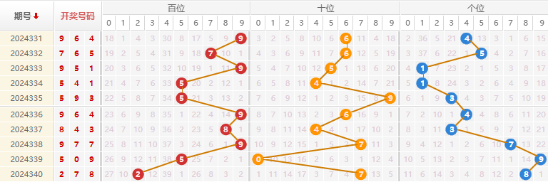 福彩3D分析走势图