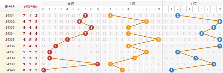 排列三分析走势图