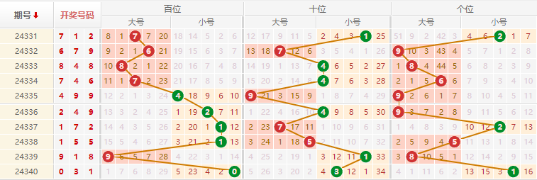 排列三分析走势图