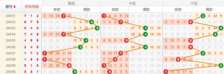 排列三分析走势图